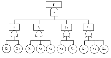 图8-12 故障树的等效树(用最小径集表示&nbsp